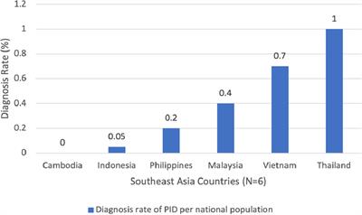 Primary immunodeficiencies (PID) Life Index in Southeast Asia: A comparative analysis of PID Principles of Care (PoC)